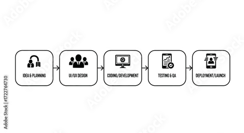 A linear diagram illustrating the stages of a software development process, from initial idea to deployment.