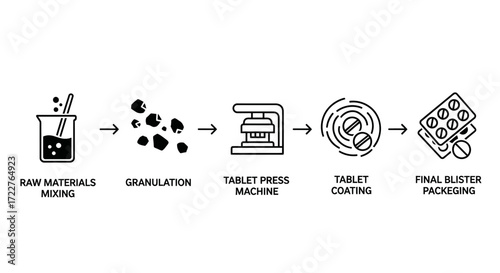 Diagram of tablet production process, from raw materials to final packaging.