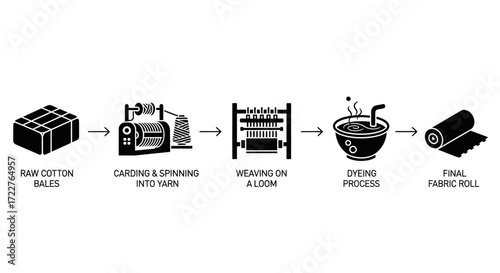 Cotton textile production process, from raw bales to finished fabric roll.