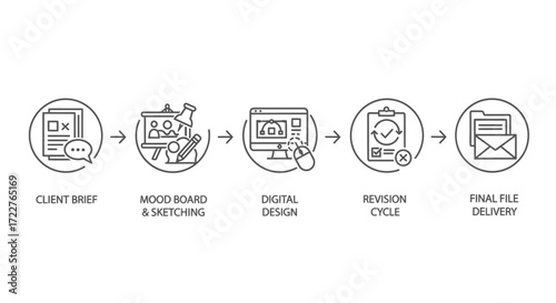 Design process workflow: client brief to final file delivery.