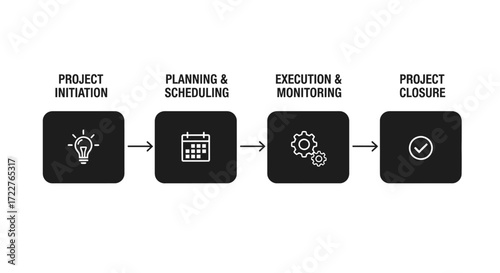 A visual flow chart outlining the four core phases of project management: initiation, planning, execution, and closure.