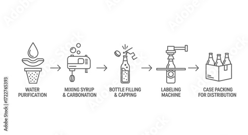 Diagram illustrating the process of beverage production, from water to packaging.