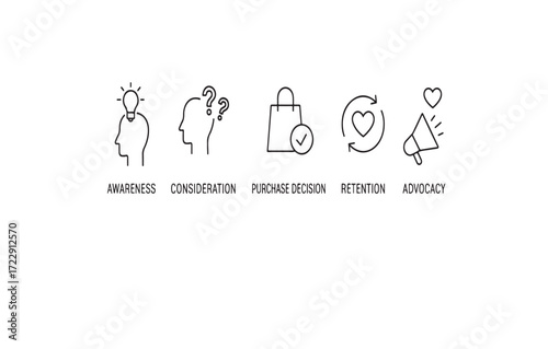 Print  Customer journey map icon set – awareness stage, consideration, purchase decision, retention, and advocacy, minimal vector, isolated on white background