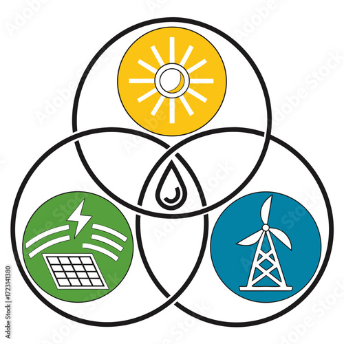 Conceptual illustration of renewable energy sources including solar wind and water power interconnected in a venn diagram style