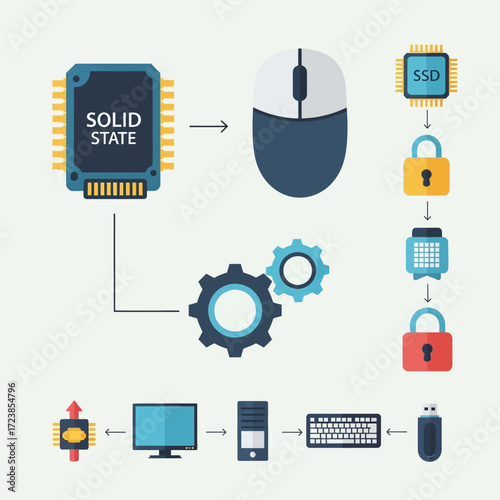 Computer hardware components and data security workflow.