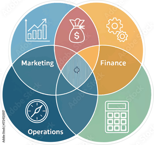 Business Venn diagram with marketing, finance, and operations