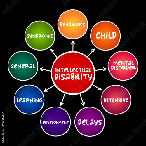 Intellectual disability - generalized neurodevelopmental disorder, mind map concept for presentations and reports