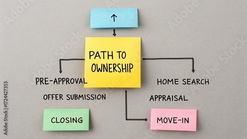 Navigating the Path to Homeownership with Key Steps Illustrated on Sticky Notes for First-Time Buyers