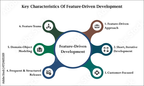 Key Characteristics of feature driven development. Infographic template with icons and description placeholder