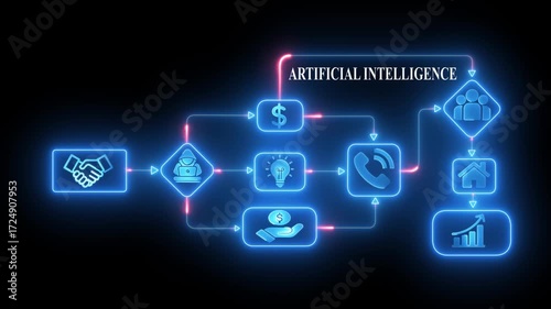 Artificial Intelligence flowchart showing business growth partnership idea generation and communication leading to success and home ownership