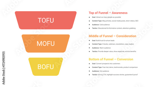 TOFU, MOFU, BOFU. Sales Funnel content marketing