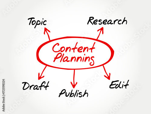 Content Planning diagram with oval and arrows pointing to steps: Topic, Research, Draft, Edit, Publish. Concept for strategy, workflow, marketing, writing, and digital creation