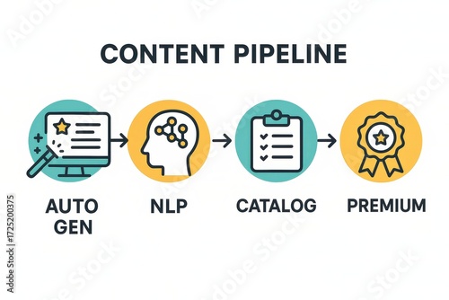 Innovative digital content pipeline depicted through an automated generation process intertwining artificial intelligence and neural networks illustrated through a systematic workflow showcasing