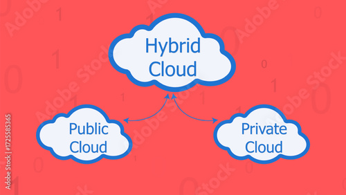 Hybrid cloud computing illustration showing connection between public cloud and private cloud on red background