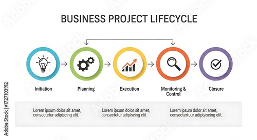 Project Lifecycle Process.