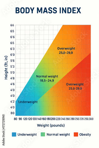 Body Mass Index height–weight color map (imperial) — vector grid showing underweight, normal, overweight and obesity for quick reference