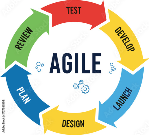 Agile process vector, development cycle, iterative workflow, software planning, design launch review, gear icon, circular diagram, tech concept