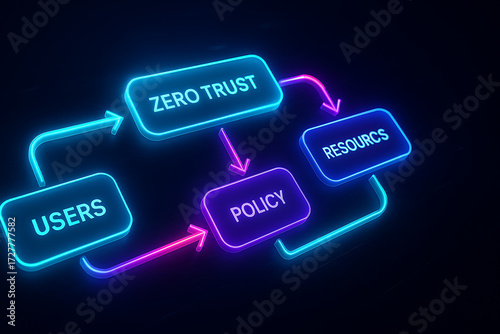 Zero trust cybersecurity neon flow diagram, digital security access control with users policy resources, glowing information protection framework for network authentication identity governance risk co