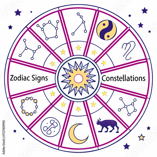 A circular diagram illustrating the twelve zodiac signs and their corresponding constellations set against a backdrop of stars and celestial symbols