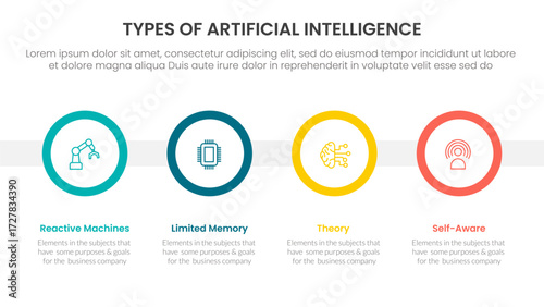 Types of AI artificial intelligence infographic 4 point stage template with big circle timeline horizontal for slide presentation