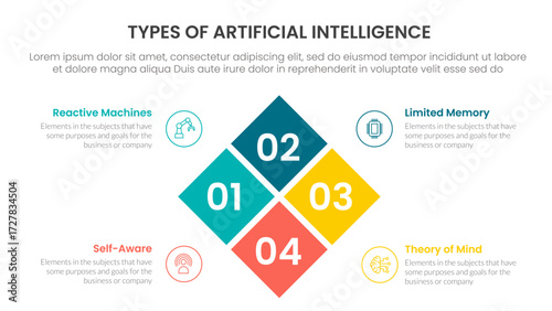 Types of AI artificial intelligence infographic 4 point stage template with rotated box center combination for slide presentation