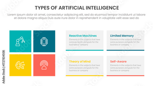 Types of AI artificial intelligence infographic 4 point stage template with rectangle box combination for slide presentation