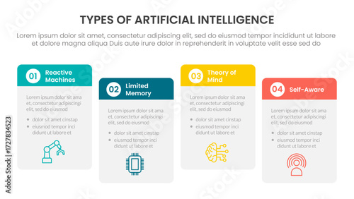 Types of AI artificial intelligence infographic 4 point stage template with round box table right direction ups and down for slide presentation