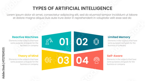Types of AI artificial intelligence infographic 4 point stage template with rectangle creative shape combination for slide presentation
