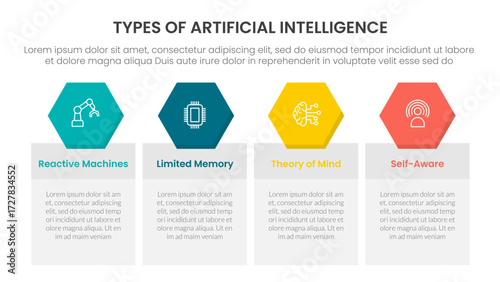 Types of AI artificial intelligence infographic 4 point stage template with table box with hexagonal header badge for slide presentation