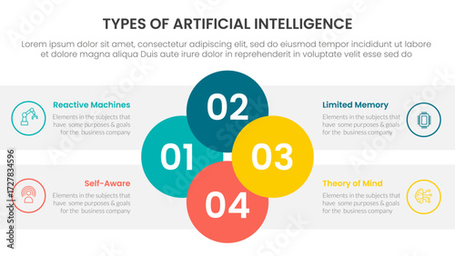 Types of AI artificial intelligence infographic 4 point stage template with joined circle combination on center for slide presentation