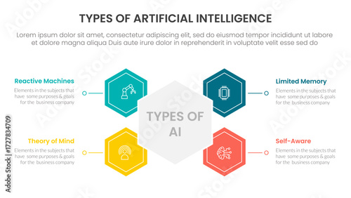 Types of AI artificial intelligence infographic 4 point stage template with hexagon shape connected for slide presentation