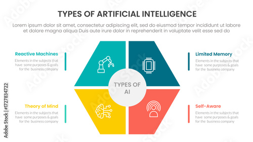 Types of AI artificial intelligence infographic 4 point stage template with hexagon shape main center for slide presentation