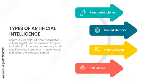 Types of AI artificial intelligence infographic 4 point stage template with arrow shape on circle line for slide presentation