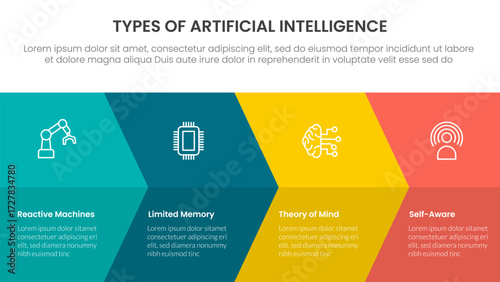 Types of AI artificial intelligence infographic 4 point stage template with horizontal arrow right direction for slide presentation