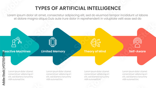Types of AI artificial intelligence infographic 4 point stage template with horizontal arrow right direction for slide presentation vector