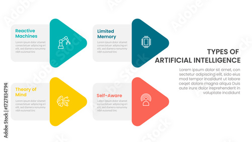 Types of AI artificial intelligence infographic 4 point stage template with arrow shape combination on left layout for slide presentation