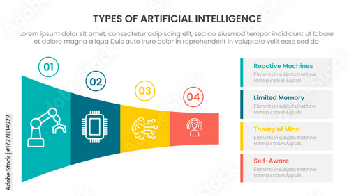 Types of AI artificial intelligence infographic 4 point stage template with shrink horizontal funnel rectangle for slide presentation
