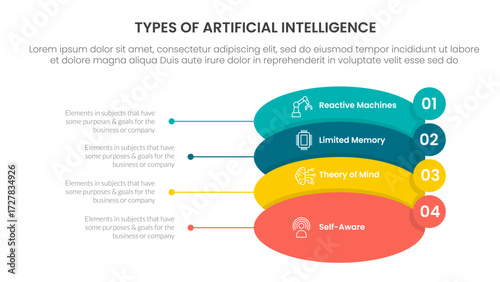 Types of AI artificial intelligence infographic 4 point stage template with round shape and small circle badge on edge for slide presentation
