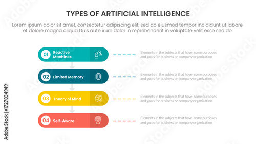 Types of AI artificial intelligence infographic 4 point stage template with round rectangle horizontal for slide presentation