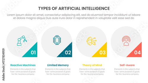 Types of AI artificial intelligence infographic 4 point stage template with big circle and triangle badge on bottom for slide presentation