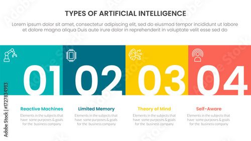 Types of AI artificial intelligence infographic 4 point stage template with square box full width horizontal and title badge for slide presentation