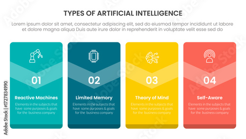 Types of AI artificial intelligence infographic 4 point stage template with big box vertical badge banner for slide presentation