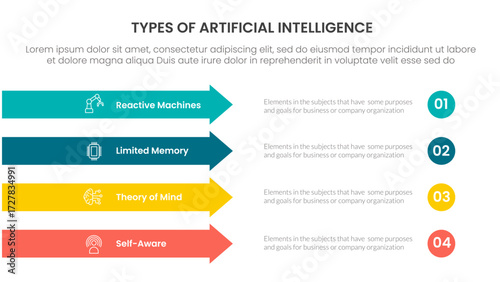 Types of AI artificial intelligence infographic 4 point stage template with rectangle arrow right direction vertical stack for slide presentation