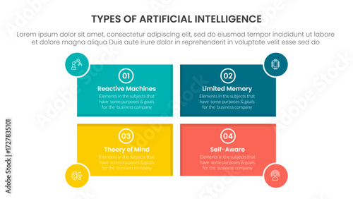Types of AI artificial intelligence infographic 4 point stage template with rectangle shape and circle badge on edge for slide presentation