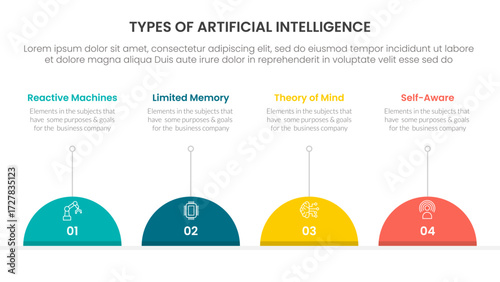 Types of AI artificial intelligence infographic 4 point stage template with half circle and line description for slide presentation
