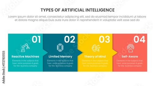Types of AI artificial intelligence infographic 4 point stage template with box and small arrow for slide presentation