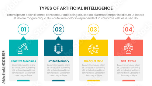 Types of AI artificial intelligence infographic 4 point stage template with timeline style creative box with outline circle and header for slide presentation