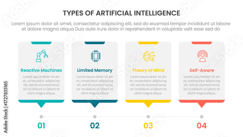 Types of AI artificial intelligence infographic 4 point stage template with timeline style with dot point step for slide presentation