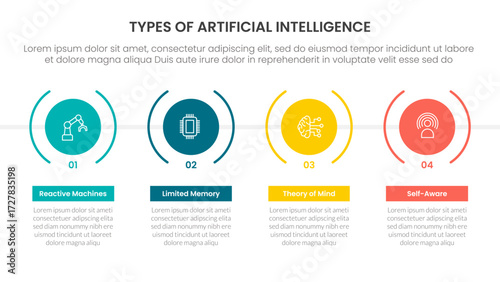 Types of AI artificial intelligence infographic 4 point stage template with timeline style with big creative circle for slide presentation