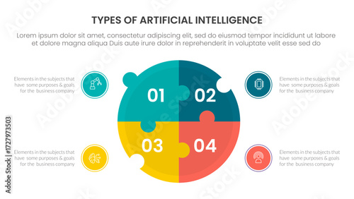 Types of AI artificial intelligence infographic 4 point stage template with big circle puzzle jigsaw shape for slide presentation